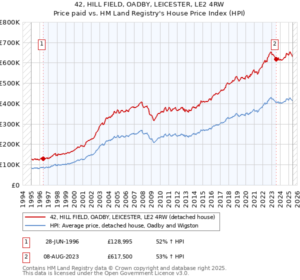 42, HILL FIELD, OADBY, LEICESTER, LE2 4RW: Price paid vs HM Land Registry's House Price Index