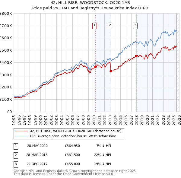 42, HILL RISE, WOODSTOCK, OX20 1AB: Price paid vs HM Land Registry's House Price Index