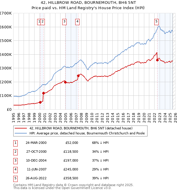 42, HILLBROW ROAD, BOURNEMOUTH, BH6 5NT: Price paid vs HM Land Registry's House Price Index