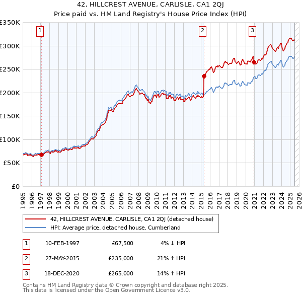 42, HILLCREST AVENUE, CARLISLE, CA1 2QJ: Price paid vs HM Land Registry's House Price Index