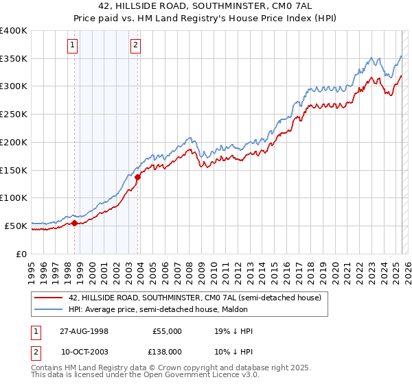42, HILLSIDE ROAD, SOUTHMINSTER, CM0 7AL: Price paid vs HM Land Registry's House Price Index