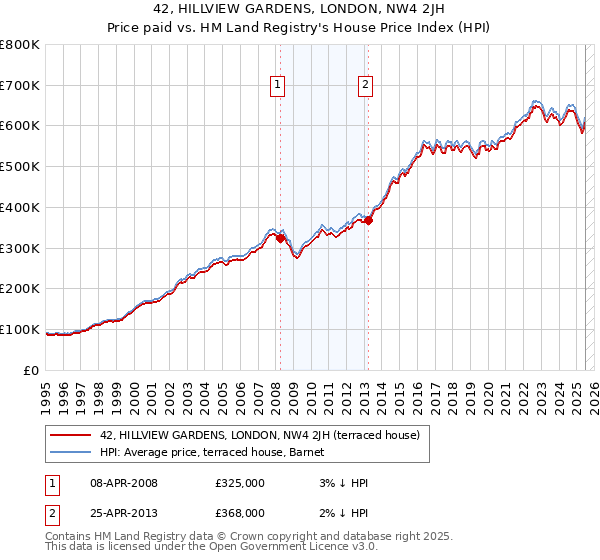 42, HILLVIEW GARDENS, LONDON, NW4 2JH: Price paid vs HM Land Registry's House Price Index
