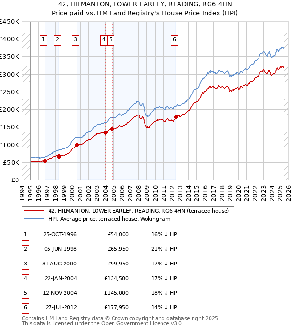 42, HILMANTON, LOWER EARLEY, READING, RG6 4HN: Price paid vs HM Land Registry's House Price Index