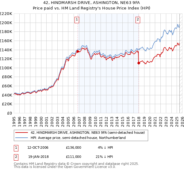 42, HINDMARSH DRIVE, ASHINGTON, NE63 9FA: Price paid vs HM Land Registry's House Price Index