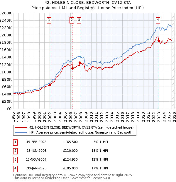 42, HOLBEIN CLOSE, BEDWORTH, CV12 8TA: Price paid vs HM Land Registry's House Price Index