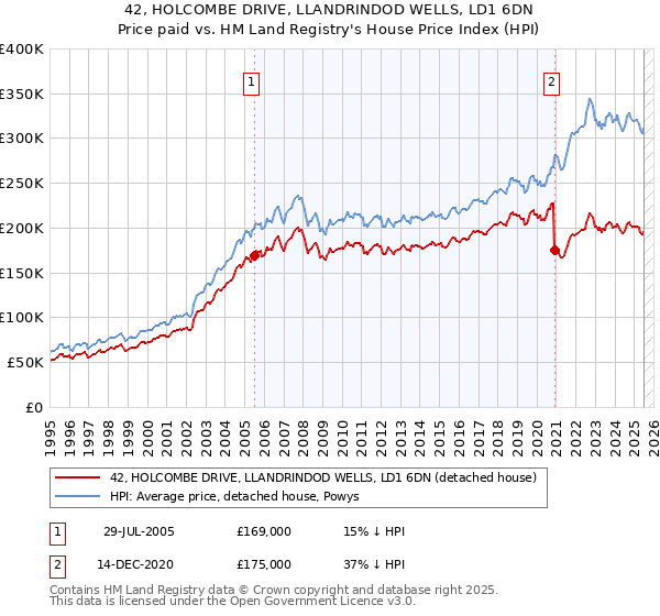 42, HOLCOMBE DRIVE, LLANDRINDOD WELLS, LD1 6DN: Price paid vs HM Land Registry's House Price Index