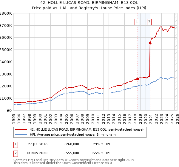 42, HOLLIE LUCAS ROAD, BIRMINGHAM, B13 0QL: Price paid vs HM Land Registry's House Price Index
