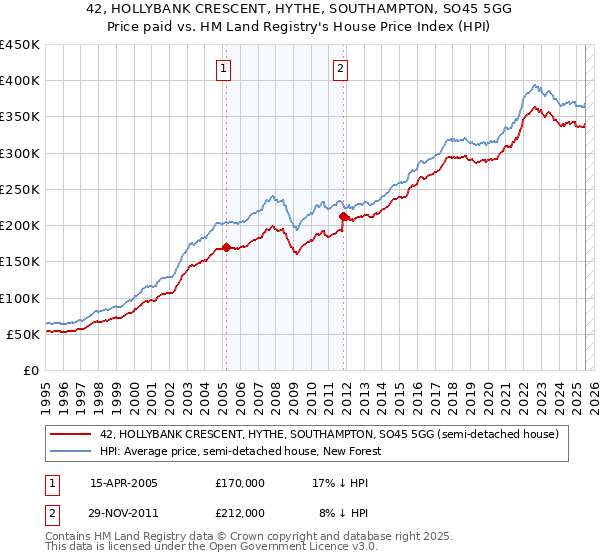 42, HOLLYBANK CRESCENT, HYTHE, SOUTHAMPTON, SO45 5GG: Price paid vs HM Land Registry's House Price Index
