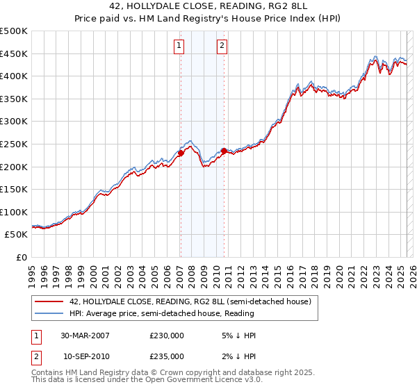 42, HOLLYDALE CLOSE, READING, RG2 8LL: Price paid vs HM Land Registry's House Price Index