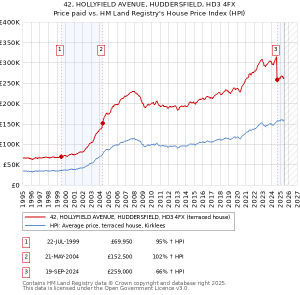 42, HOLLYFIELD AVENUE, HUDDERSFIELD, HD3 4FX: Price paid vs HM Land Registry's House Price Index