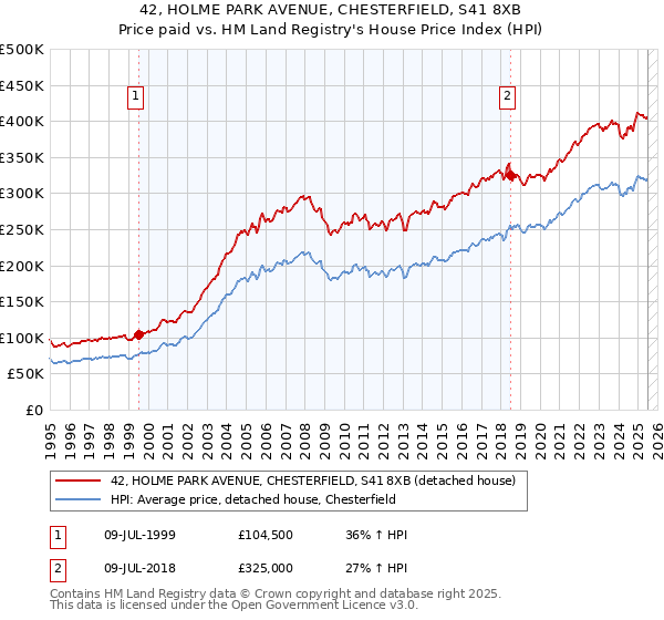 42, HOLME PARK AVENUE, CHESTERFIELD, S41 8XB: Price paid vs HM Land Registry's House Price Index