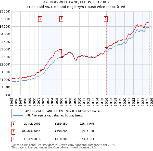 42, HOLYWELL LANE, LEEDS, LS17 8EY: Price paid vs HM Land Registry's House Price Index