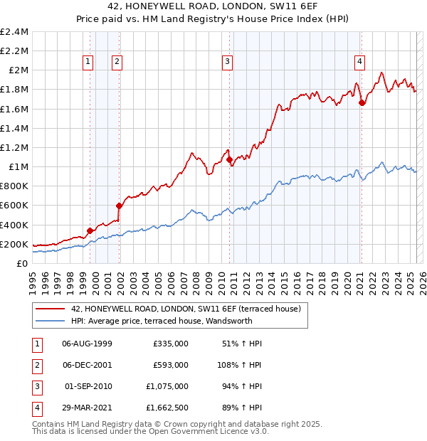 42, HONEYWELL ROAD, LONDON, SW11 6EF: Price paid vs HM Land Registry's House Price Index