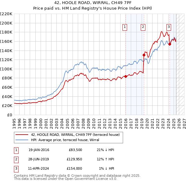 42, HOOLE ROAD, WIRRAL, CH49 7PF: Price paid vs HM Land Registry's House Price Index