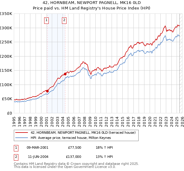 42, HORNBEAM, NEWPORT PAGNELL, MK16 0LD: Price paid vs HM Land Registry's House Price Index