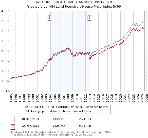 42, HORSESHOE DRIVE, CANNOCK, WS12 0FR: Price paid vs HM Land Registry's House Price Index
