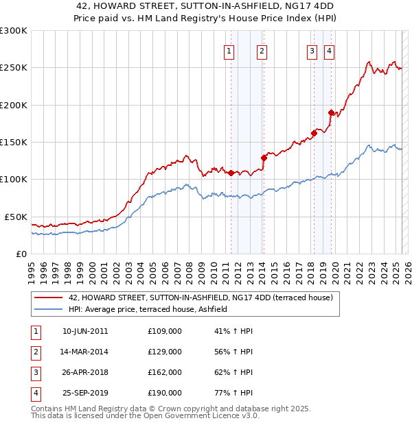 42, HOWARD STREET, SUTTON-IN-ASHFIELD, NG17 4DD: Price paid vs HM Land Registry's House Price Index