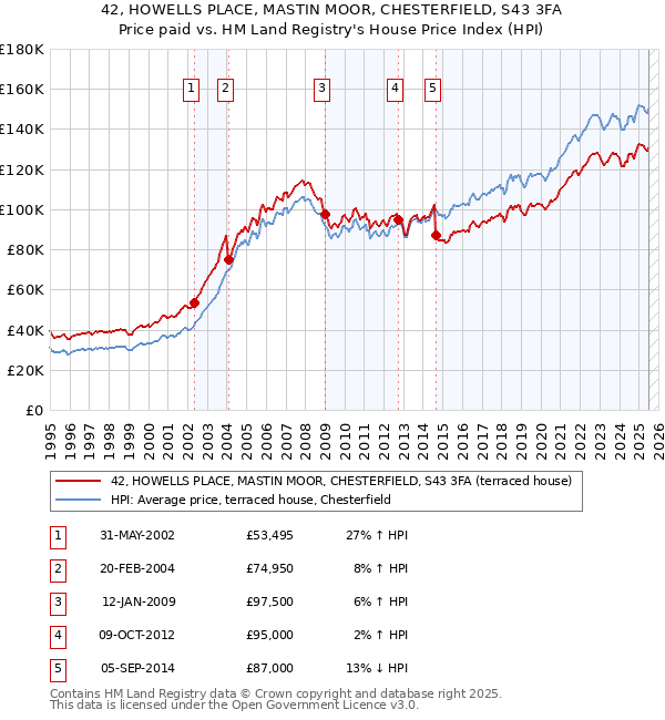 42, HOWELLS PLACE, MASTIN MOOR, CHESTERFIELD, S43 3FA: Price paid vs HM Land Registry's House Price Index