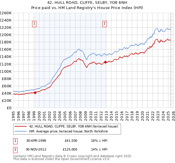42, HULL ROAD, CLIFFE, SELBY, YO8 6NH: Price paid vs HM Land Registry's House Price Index