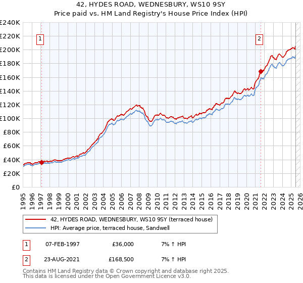 42, HYDES ROAD, WEDNESBURY, WS10 9SY: Price paid vs HM Land Registry's House Price Index