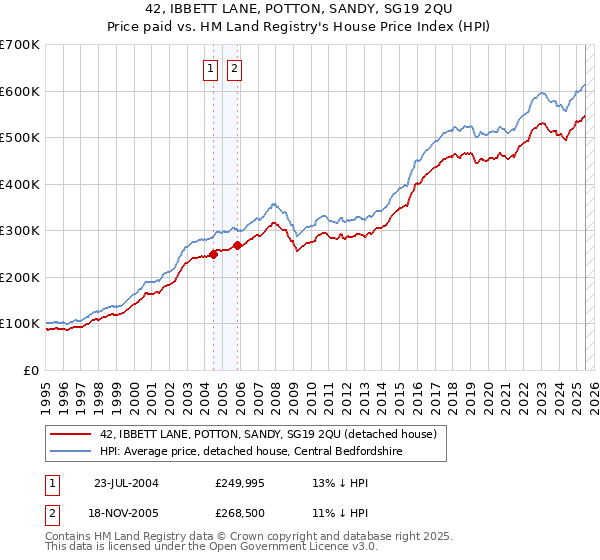 42, IBBETT LANE, POTTON, SANDY, SG19 2QU: Price paid vs HM Land Registry's House Price Index