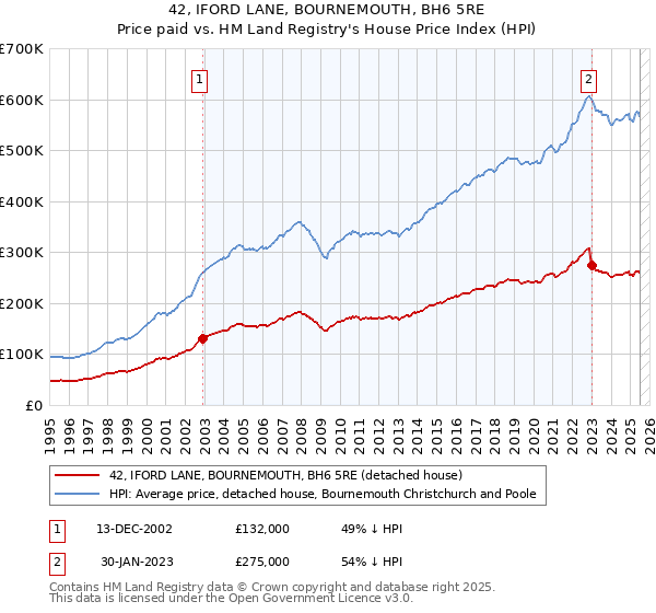 42, IFORD LANE, BOURNEMOUTH, BH6 5RE: Price paid vs HM Land Registry's House Price Index