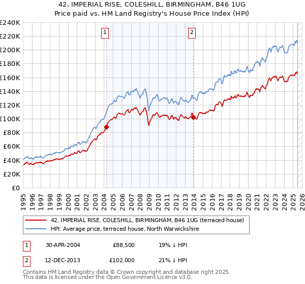 42, IMPERIAL RISE, COLESHILL, BIRMINGHAM, B46 1UG: Price paid vs HM Land Registry's House Price Index
