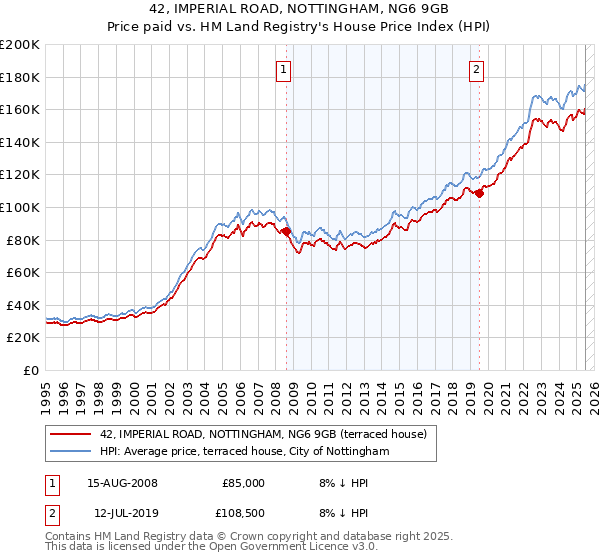 42, IMPERIAL ROAD, NOTTINGHAM, NG6 9GB: Price paid vs HM Land Registry's House Price Index