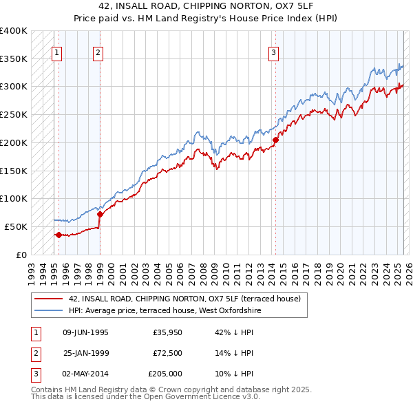 42, INSALL ROAD, CHIPPING NORTON, OX7 5LF: Price paid vs HM Land Registry's House Price Index