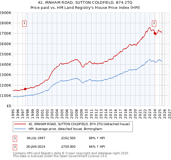 42, IRNHAM ROAD, SUTTON COLDFIELD, B74 2TQ: Price paid vs HM Land Registry's House Price Index