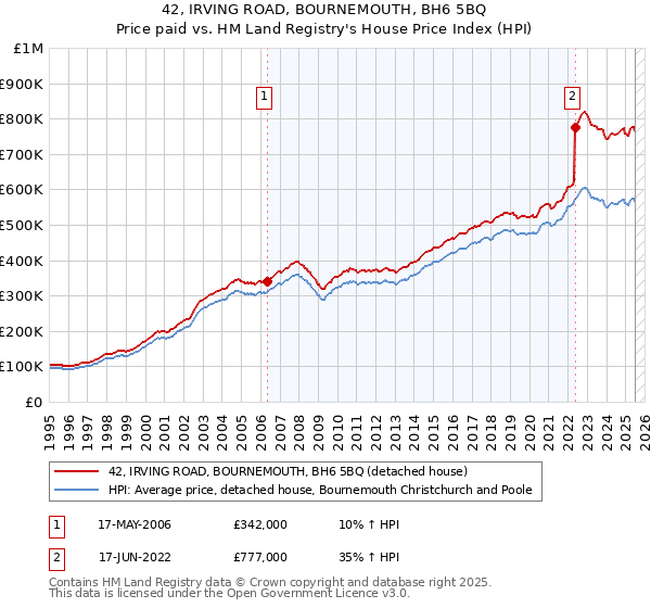 42, IRVING ROAD, BOURNEMOUTH, BH6 5BQ: Price paid vs HM Land Registry's House Price Index