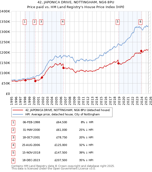 42, JAPONICA DRIVE, NOTTINGHAM, NG6 8PU: Price paid vs HM Land Registry's House Price Index