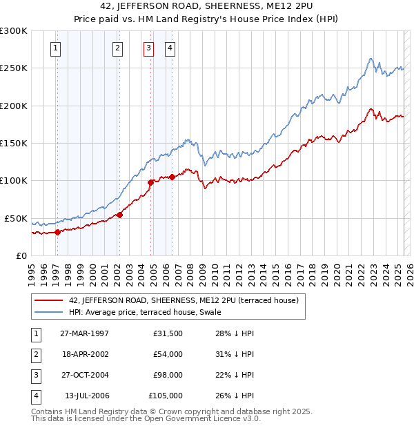 42, JEFFERSON ROAD, SHEERNESS, ME12 2PU: Price paid vs HM Land Registry's House Price Index