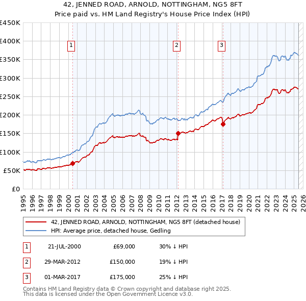 42, JENNED ROAD, ARNOLD, NOTTINGHAM, NG5 8FT: Price paid vs HM Land Registry's House Price Index