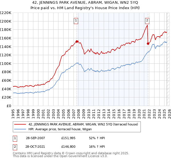 42, JENNINGS PARK AVENUE, ABRAM, WIGAN, WN2 5YQ: Price paid vs HM Land Registry's House Price Index