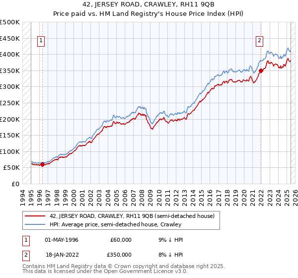 42, JERSEY ROAD, CRAWLEY, RH11 9QB: Price paid vs HM Land Registry's House Price Index