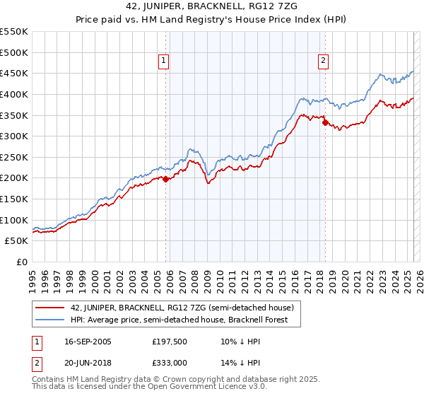 42, JUNIPER, BRACKNELL, RG12 7ZG: Price paid vs HM Land Registry's House Price Index