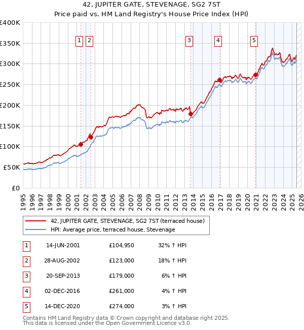 42, JUPITER GATE, STEVENAGE, SG2 7ST: Price paid vs HM Land Registry's House Price Index