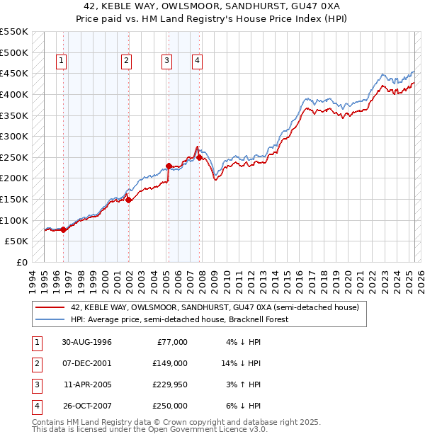 42, KEBLE WAY, OWLSMOOR, SANDHURST, GU47 0XA: Price paid vs HM Land Registry's House Price Index