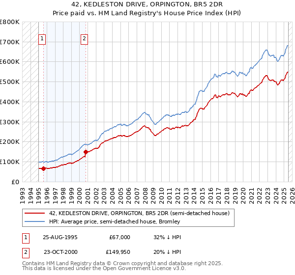 42, KEDLESTON DRIVE, ORPINGTON, BR5 2DR: Price paid vs HM Land Registry's House Price Index