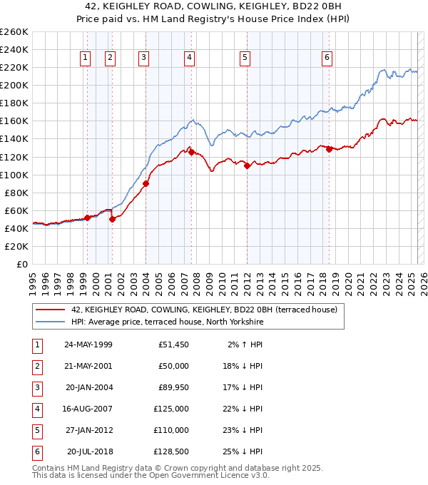 42, KEIGHLEY ROAD, COWLING, KEIGHLEY, BD22 0BH: Price paid vs HM Land Registry's House Price Index