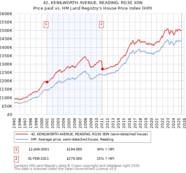 42, KENILWORTH AVENUE, READING, RG30 3DN: Price paid vs HM Land Registry's House Price Index
