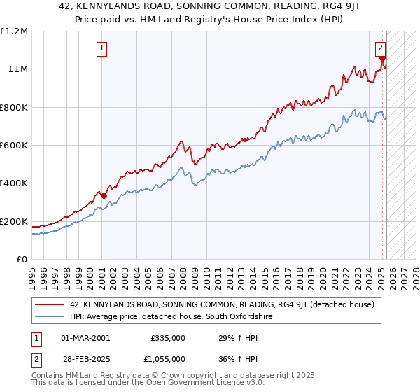 42, KENNYLANDS ROAD, SONNING COMMON, READING, RG4 9JT: Price paid vs HM Land Registry's House Price Index