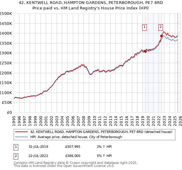 42, KENTWELL ROAD, HAMPTON GARDENS, PETERBOROUGH, PE7 8RD: Price paid vs HM Land Registry's House Price Index
