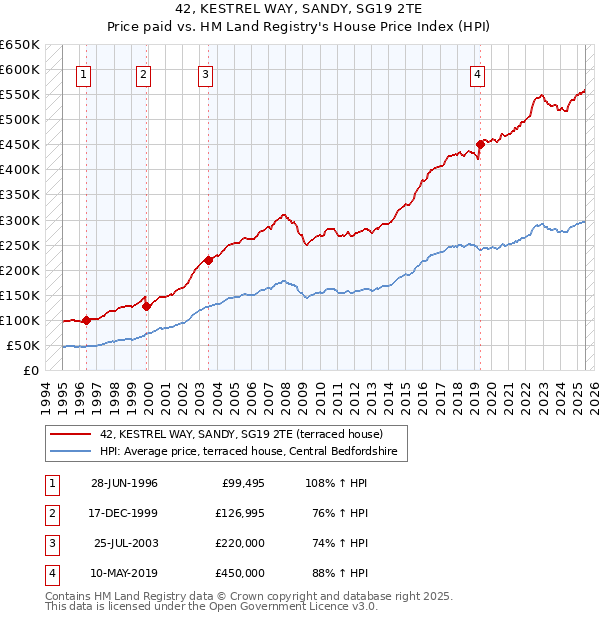 42, KESTREL WAY, SANDY, SG19 2TE: Price paid vs HM Land Registry's House Price Index