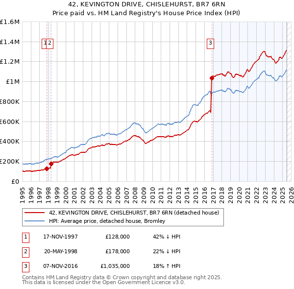 42, KEVINGTON DRIVE, CHISLEHURST, BR7 6RN: Price paid vs HM Land Registry's House Price Index