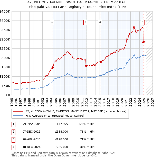 42, KILCOBY AVENUE, SWINTON, MANCHESTER, M27 8AE: Price paid vs HM Land Registry's House Price Index
