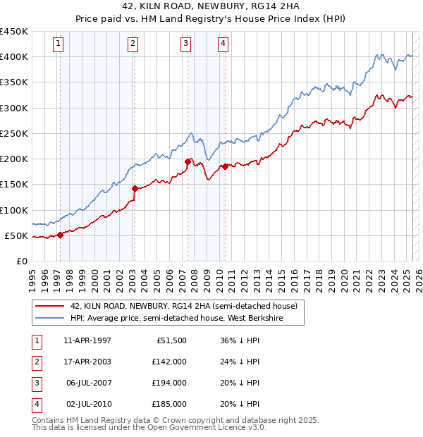 42, KILN ROAD, NEWBURY, RG14 2HA: Price paid vs HM Land Registry's House Price Index