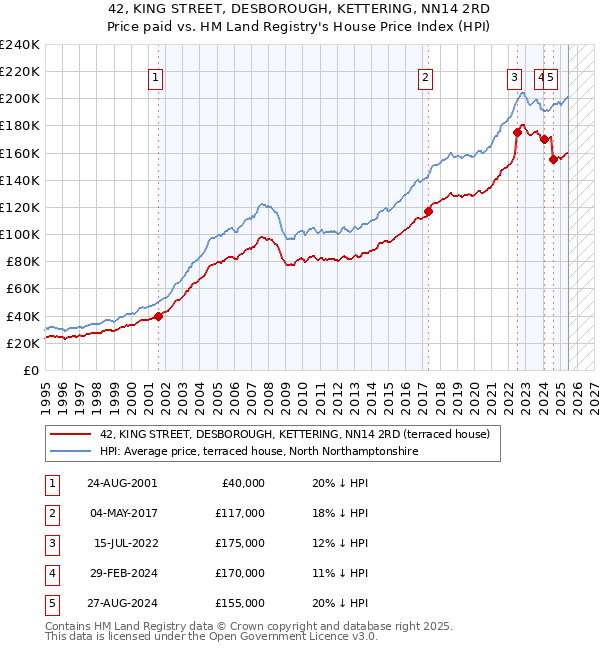 42, KING STREET, DESBOROUGH, KETTERING, NN14 2RD: Price paid vs HM Land Registry's House Price Index