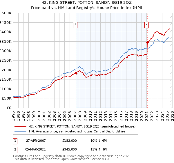 42, KING STREET, POTTON, SANDY, SG19 2QZ: Price paid vs HM Land Registry's House Price Index